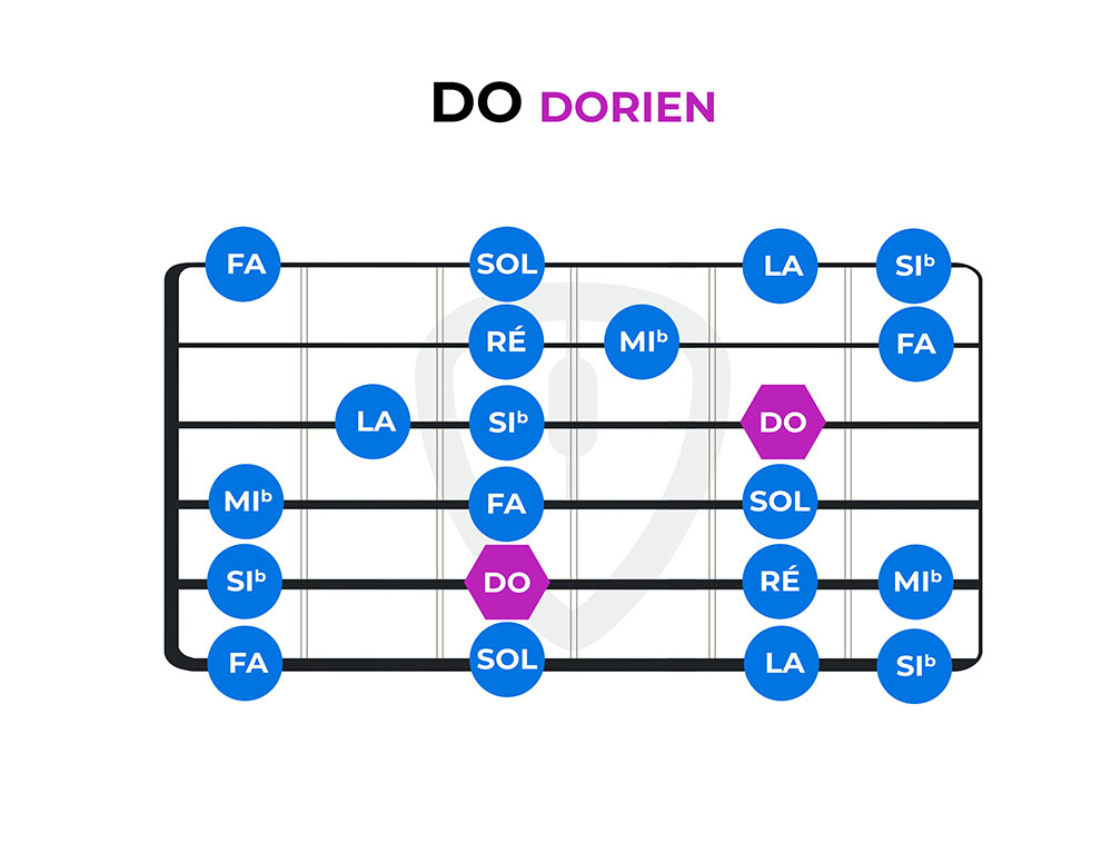 Les modes à la guitare